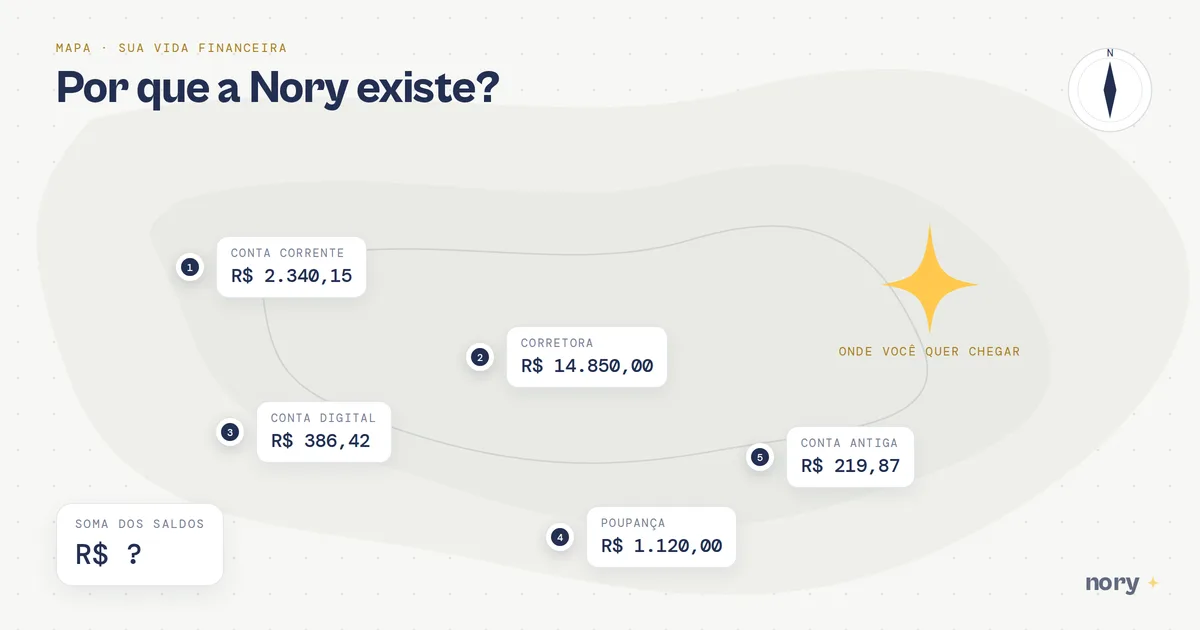 A pergunta: Por que a Nory existe? Diferentes contas como poupança, corretora, conta corrente e a soma dos ativos sem número. A estrela da Nory mostrando onde você quer chegar.