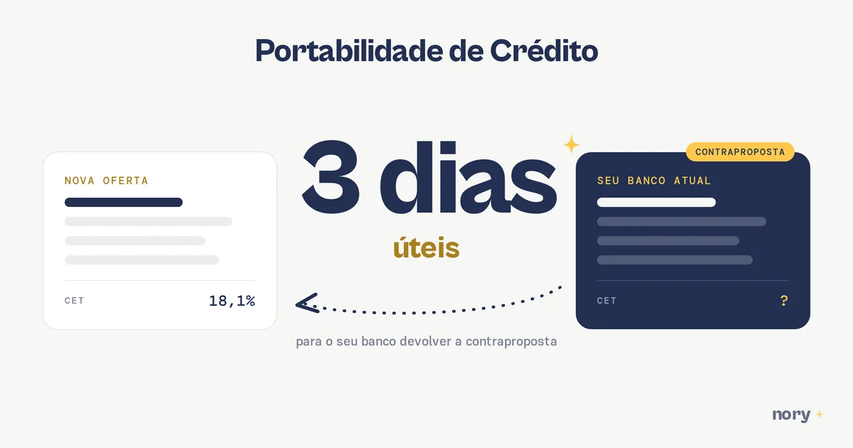 Portabilidade de crédito, o tempo entre uma proposta e uma contraproposta